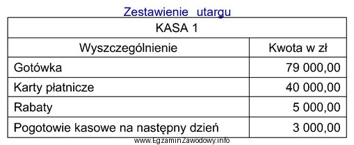 Zgodnie z przedstawionym zestawieniem utargu, sprzedawca powinien odprowadzić do banku 