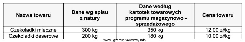 Na podstawie zamieszczonych informacji ustal rodzaj i wartość ró