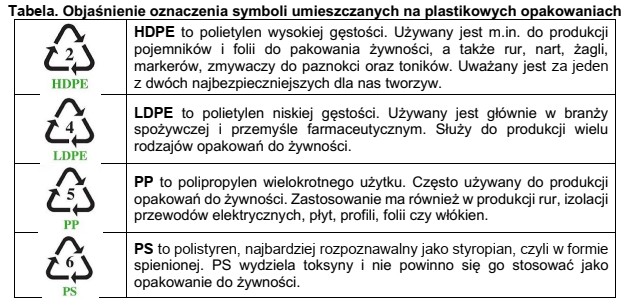 Na podstawie informacji zawartych w tabeli, wskaż symbol opakowania, któ