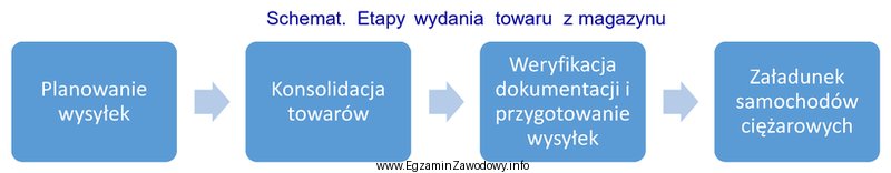 Wskaż przedstawiony na schemacie etap wydania towaru z magazynu, polegają