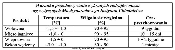 Korzystając z informacji zawartych w tabeli, wskaż maksymalną temperaturę 