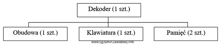 Przedsiębiorstwo otrzymało zamówienie od sklepu RTV na 120 