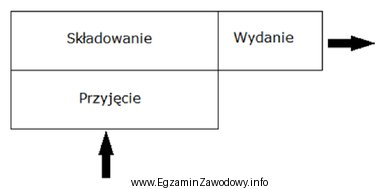 Który rodzaj układu technologicznego przepływu w magazynie 