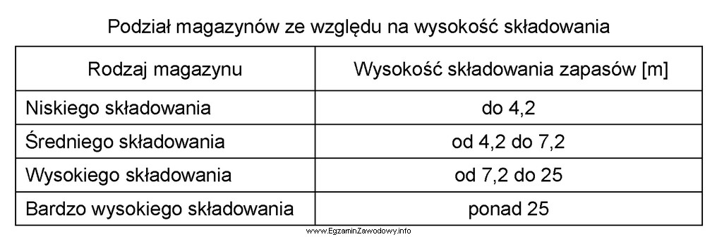 Magazyn o wysokości składowania 520 centymetrów, zgodnie z 