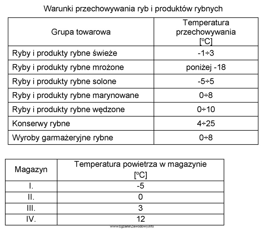 Na podstawie informacji o warunkach przechowywania ryb i produktów 