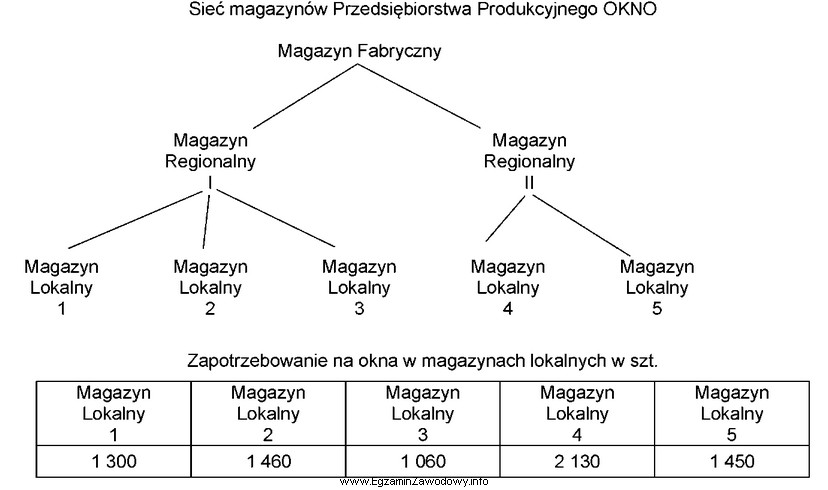 Zapas okien w Magazynie Regionalnym I wynosi 5 420 szt., a w 