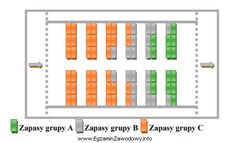Na ilustracji jest przedstawione rozmieszczenie w magazynie grup zapasów 