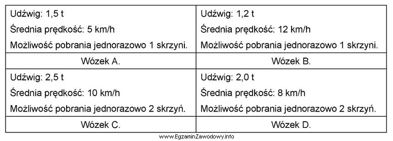 Którym wózkiem, można najszybciej wyładować z 