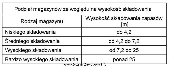 Magazyn o wysokości składowania 520 centymetrów, zgodnie z 