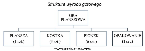 Przedsiębiorstwo otrzymało zamówienie na 1 500 gier planszowych. W 