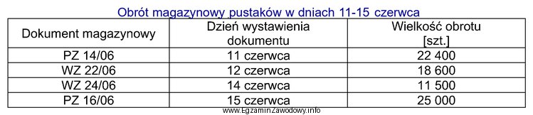 Stan magazynowy pustaków na dzień 10 czerwca wynosi 8 500 szt. Zgodnie 