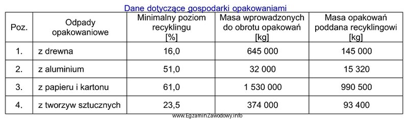 Przedsiębiorcy wprowadzający do obrotu opakowania, w przypadku nieuzyskania 