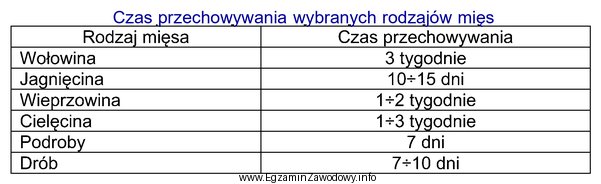 Zgodnie z danymi zawartymi w tabeli wieprzowinę przyjętą do 