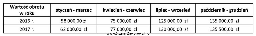 W magazynie towarów spożywczych ustalono limit ubytków 