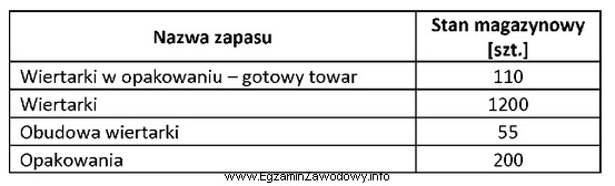 Ile minimum opakowań należy dostarczyć do magazynu, aby zrealizować 