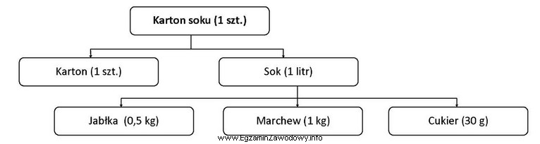 Korzystając z przedstawionego schematu, oblicz ile minimum kilogramów 