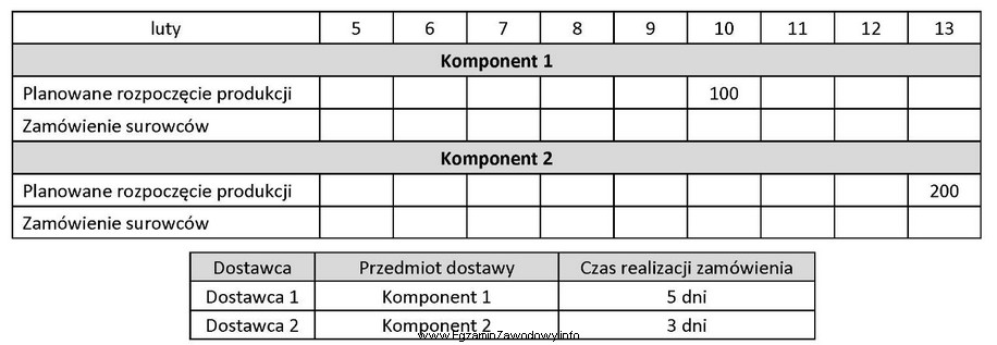 Korzystając z danych zawartych w tabelach, określ terminy 