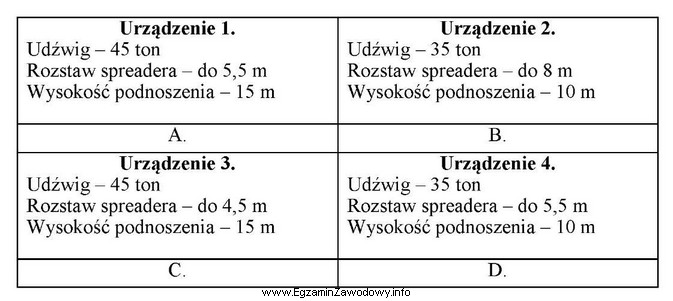 Na terminalu przeładowywane są kontenery 20’ (6,1 x 2,4 x 2,6 m). 