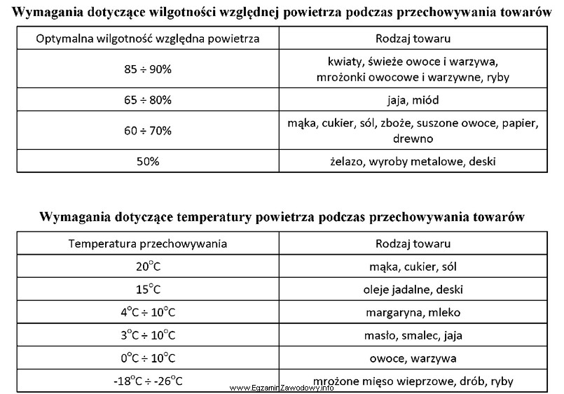 Korzystając z danych zawartych w tabelach, wskaż warunki przechowywania 