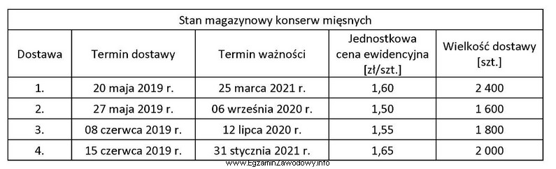 W magazynie znajduje się 7 800 sztuk konserw mięsnych zgodnie z 