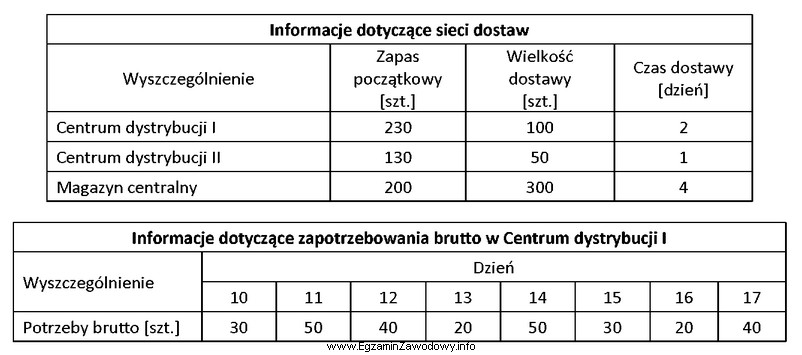 Korzystając z informacji zamieszczonych w tabelach, określ któ