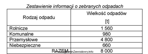 Na podstawie danych zawartych w tabeli oblicz udział procentowy odpadó