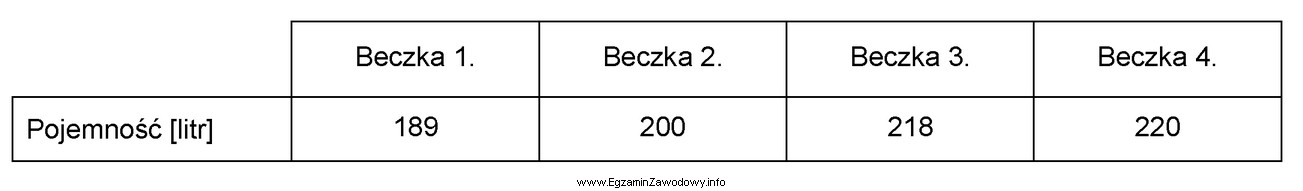 W której beczce możliwe będzie umieszczenie 198 litró