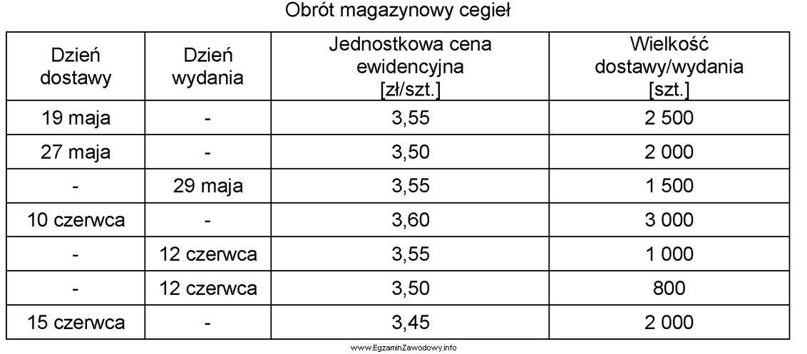 Magazyn stosuje metodę FIFO wydań magazynowych. Z danych zawartych w 