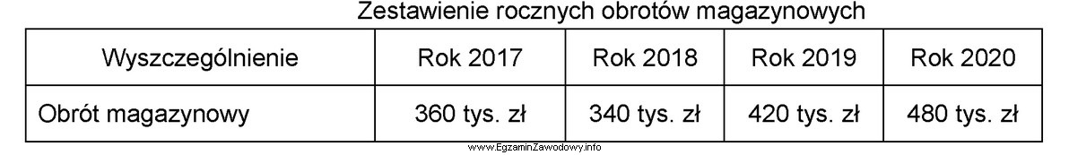 W magazynie ustalono limit ubytków naturalnych na poziomie 1,5% wartoś