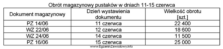 Stan magazynowy pustaków na dzień 10 czerwca wynosi 8 500 szt. Zgodnie 