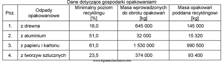 Przedsiębiorcy wprowadzający do obrotu opakowania, w przypadku nieuzyskania 