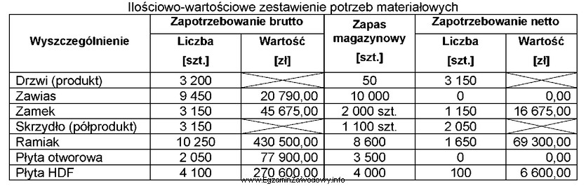 Tabela zawiera ilościowo-wartościowe zestawienie potrzeb materiałowych brutto 