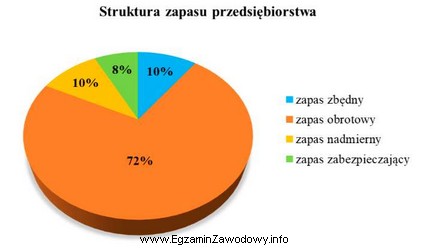 Ile wynosi wartość zapasu nieprawidłowego na podstawie przedstawionego 