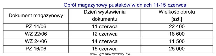 Stan magazynowy pustaków na dzień 10 czerwca wynosi 8 500 szt. Zgodnie 