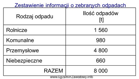 Na podstawie danych zawartych w tabeli oblicz udział procentowy odpadó