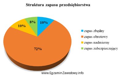 Ile wynosi wartość zapasu nieprawidłowego na podstawie przedstawionego 