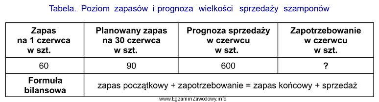 Na podstawie danych zamieszczonych w tabeli, korzystając z formuł