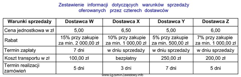 Na podstawie informacji zamieszczonych w tabeli wskaż dostawcę, który 