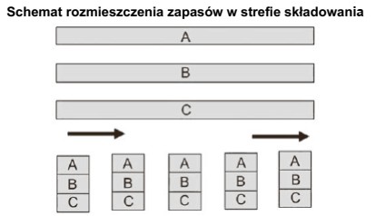 Na podstawie przedstawionego schematu wskaż, który układ rozmieszczenia 