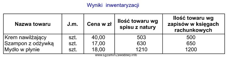 Zgodnie z przedstawionym zestawieniem wyników inwentaryzacji przeprowadzonej w hurtowni 