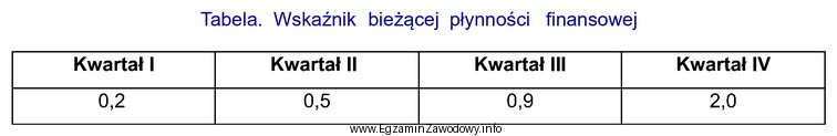 W którym kwartale, zgodnie z informacjami przedstawionymi w tabeli, 