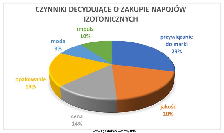 Na podstawie zamieszczonego wykresu określ, który rodzaj zachowań 