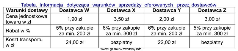 Na podstawie zamieszczonych w tabeli informacji dotyczących warunków 