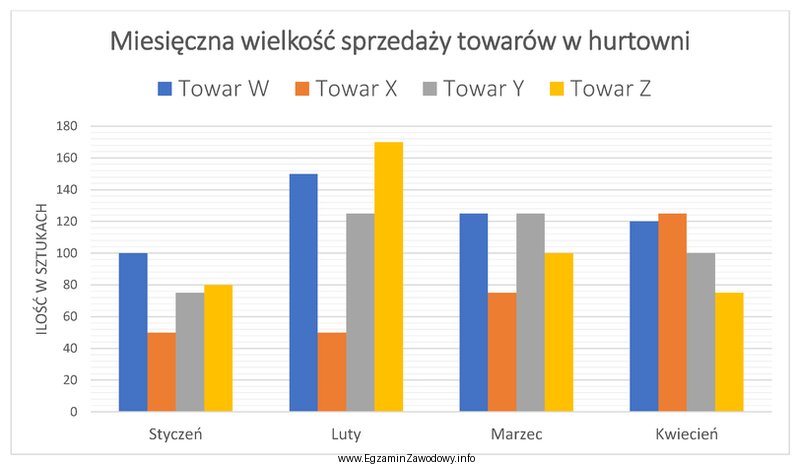 Na podstawie analizy zmian miesięcznych wielkości sprzedaży 