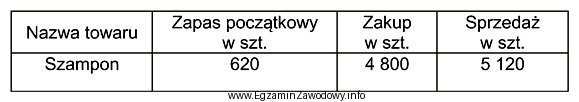 Na podstawie danych zamieszczonych w tabeli ustal zapas końcowy 