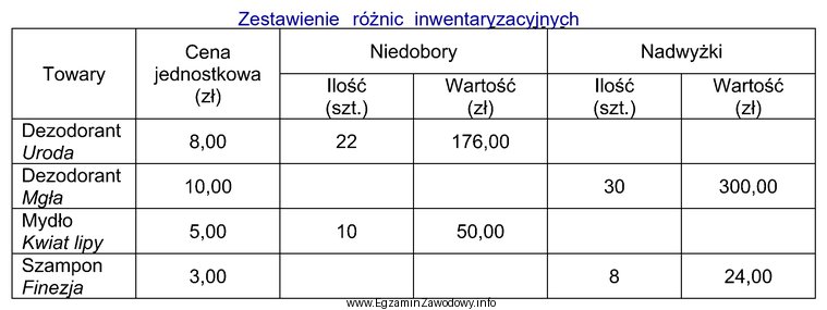 Na podstawie przedstawionego zestawienia ustal wartość kompensaty dezodorantów, 