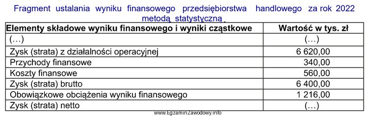 Na podstawie danych zamieszczonych w tabeli oblicz wartość wyniku 