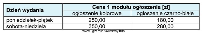 Określ liczbę emisji reklamy prasowej w weekendowych wydaniach pewnego 