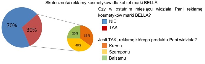 Na podstawie zamieszczonego wykresu określ, ile osób widział