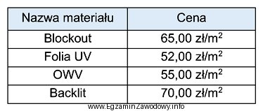 Jaki będzie koszt użytego materiału na wydruk 5 